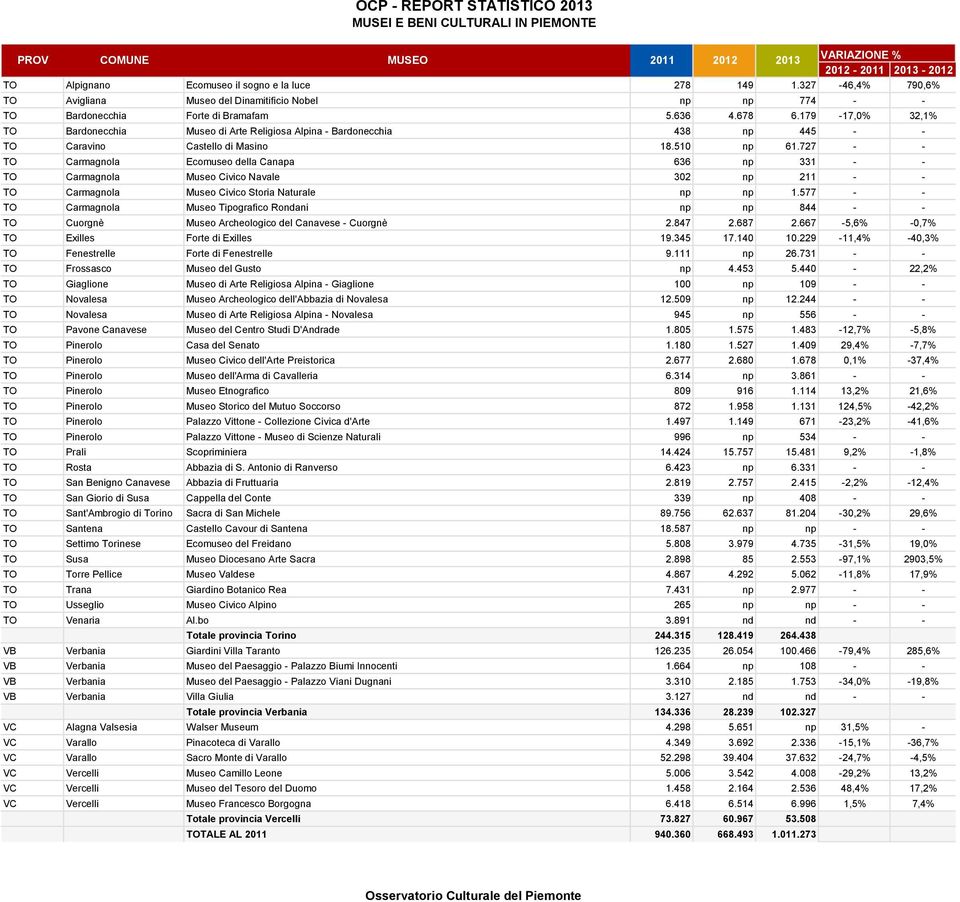 179-17,0% 32,1% TO Bardonecchia Museo di Arte Religiosa Alpina - Bardonecchia 438 np 445 - - TO Caravino Castello di Masino 18.510 np 61.