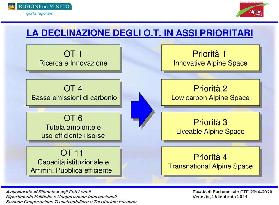 Basse emissioni di di carbonio OT OT 6 Tutela Tutela ambiente e uso uso efficiente risorse risorse OT OT 11 11