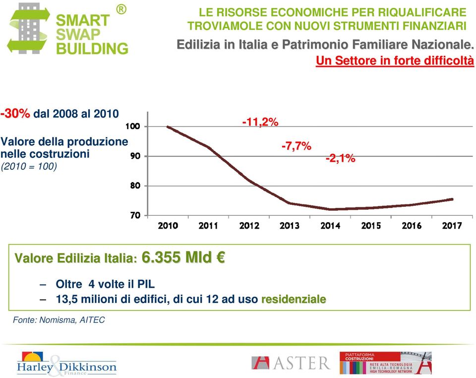 nelle costruzioni (2010 = 100) -11,2% -7,7% -2,1% Valore Edilizia Italia: 6.
