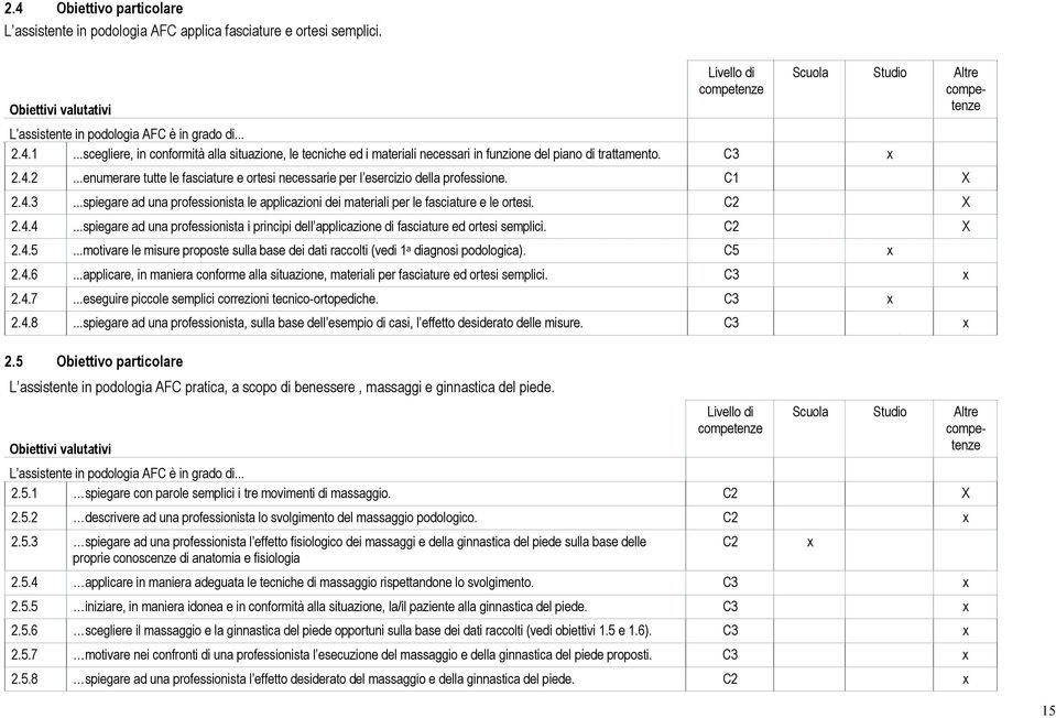 4.2...enumerare tutte le fasciature e ortesi necessarie per l esercizio della professione. C1 X 2.4.3...spiegare ad una professionista le applicazioni dei materiali per le fasciature e le ortesi. X 2.4.4...spiegare ad una professionista i princìpi dell applicazione di fasciature ed ortesi semplici.