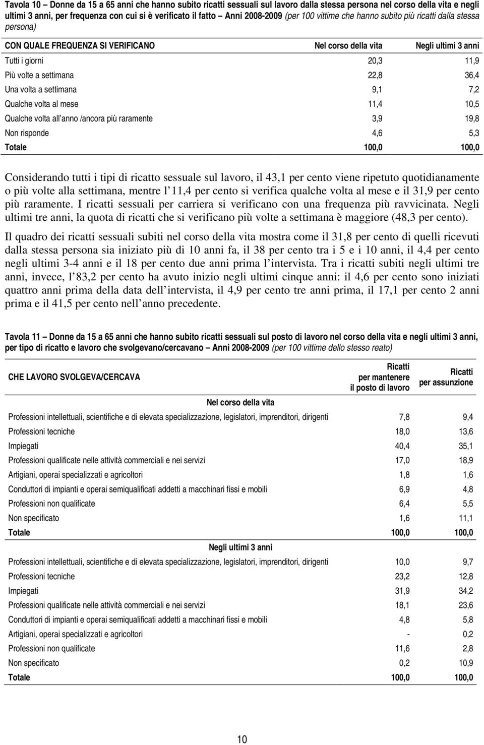 Qualche volta al mese 11,4 10,5 Qualche volta all anno /ancora più raramente 3,9 19,8 Non risponde 4,6 5,3 Totale 100,0 100,0 Considerando tutti i tipi di ricatto sessuale sul lavoro, il 43,1 per