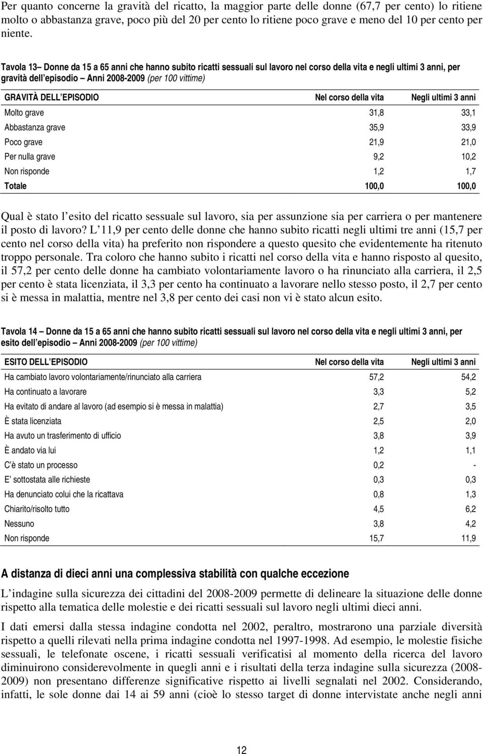 Tavola 13 Donne da 15 a 65 anni che hanno subito ricatti sessuali sul lavoro nel corso della vita e negli ultimi 3 anni, per gravità dell episodio Anni 2008-2009 (per 100 vittime) GRAVITÀ DELL