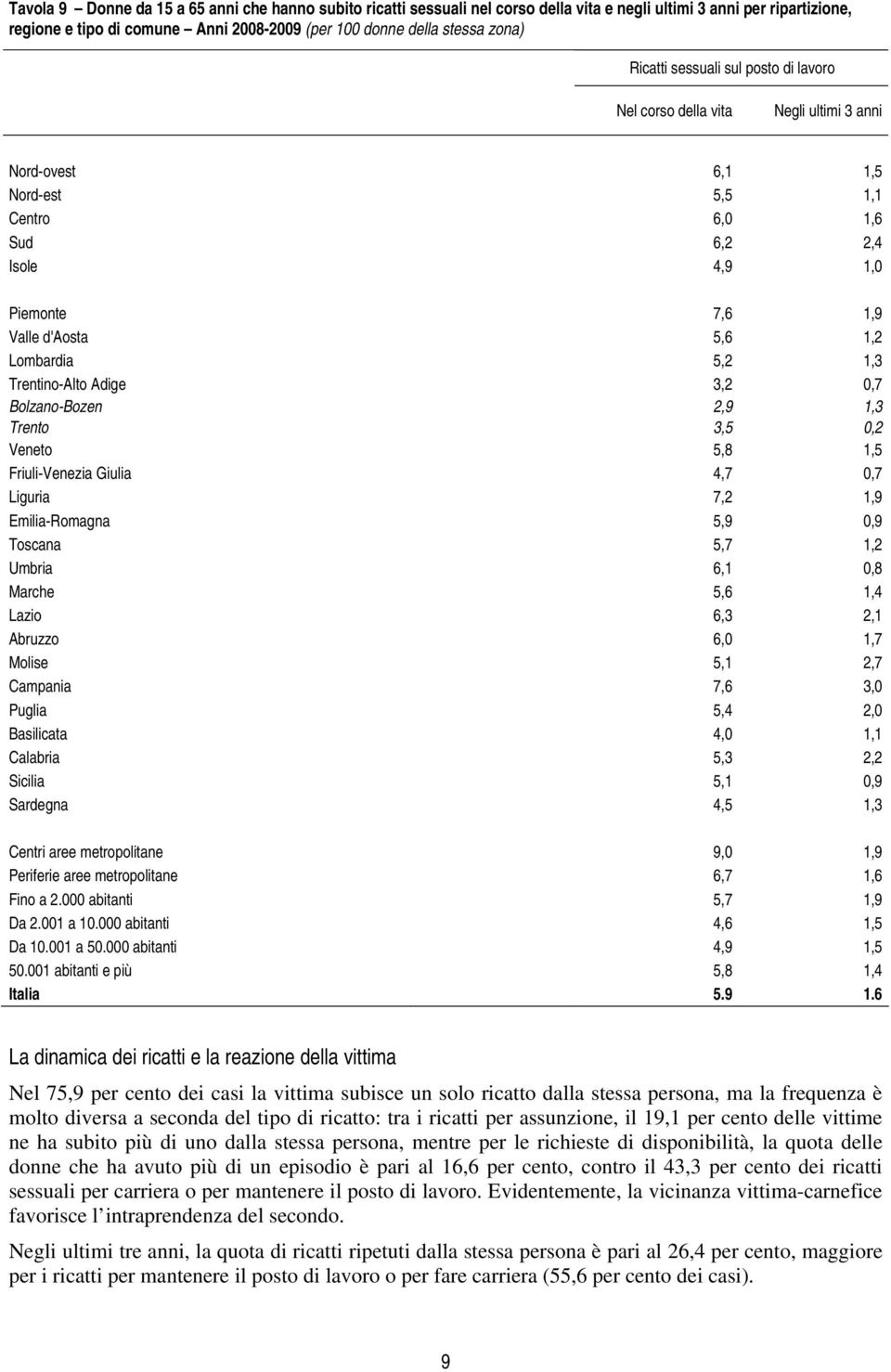 Bolzano-Bozen 2,9 1,3 Trento 3,5 0,2 Veneto 5,8 1,5 Friuli-Venezia Giulia 4,7 0,7 Liguria 7,2 1,9 Emilia-Romagna 5,9 0,9 Toscana 5,7 1,2 Umbria 6,1 0,8 Marche 5,6 1,4 Lazio 6,3 2,1 Abruzzo 6,0 1,7