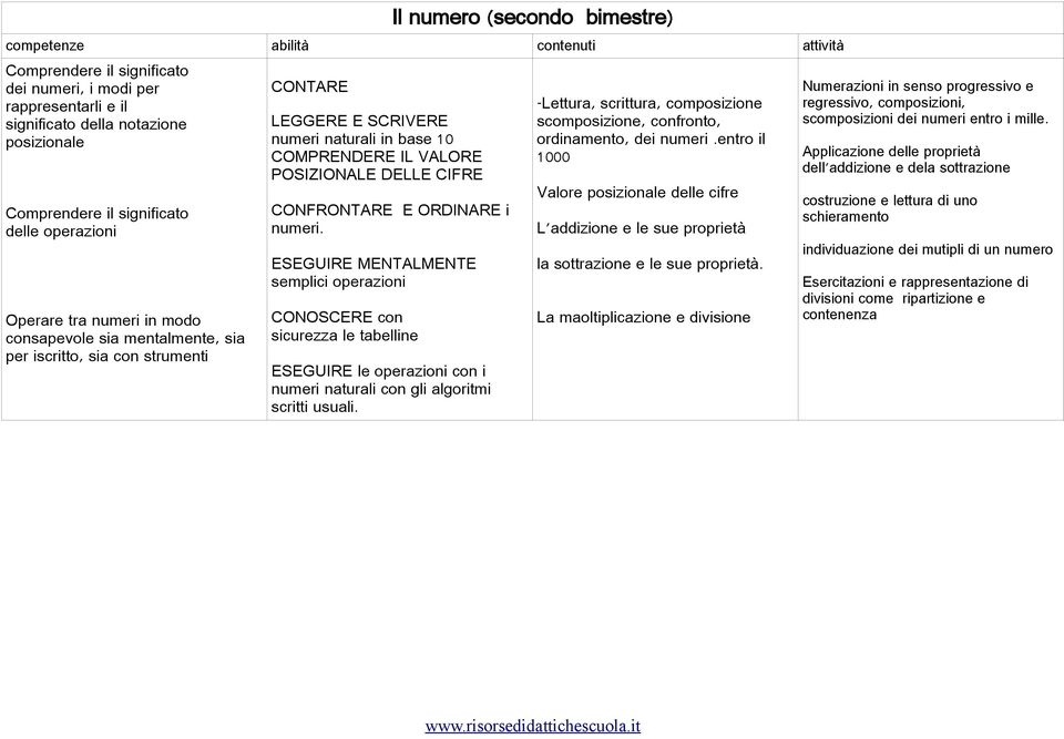 ESEGUIRE MENTALMENTE semplici operazioni CONOSCERE con sicurezza le tabelline ESEGUIRE le operazioni con i numeri naturali con gli algoritmi scritti usuali.