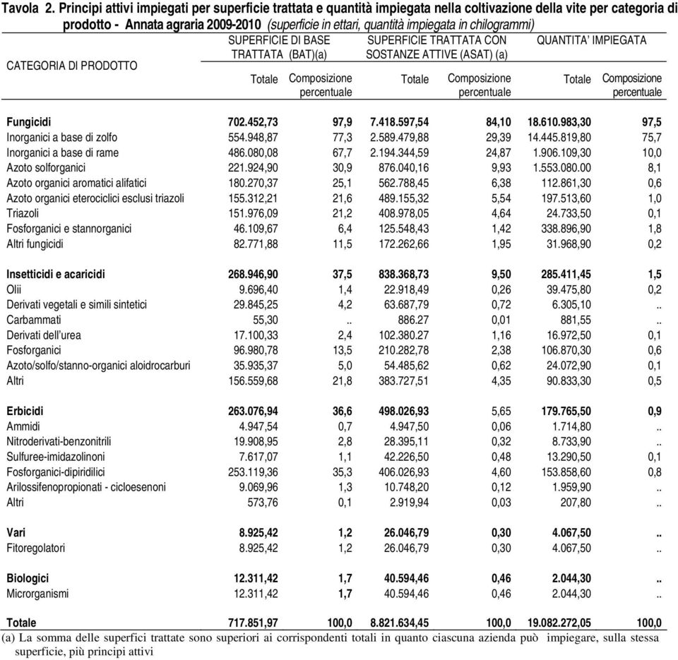 chilogrammi) SUPERFICIE DI BASE TRATTATA (BAT)(a) SUPERFICIE TRATTATA CON SOSTANZE ATTIVE (ASAT) (a) QUANTITA IMPIEGATA CATEGORIA DI PRODOTTO Totale Composizione percentuale Totale Composizione