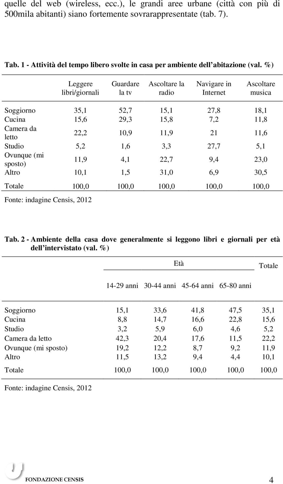 %) Leggere libri/giornali Guardare la tv Ascoltare la radio Navigare in Internet Ascoltare musica Soggiorno 35,1 52,7 15,1 27,8 18,1 Cucina 15,6 29,3 15,8 7,2 11,8 Camera da letto 22,2 10,9 11,9 21