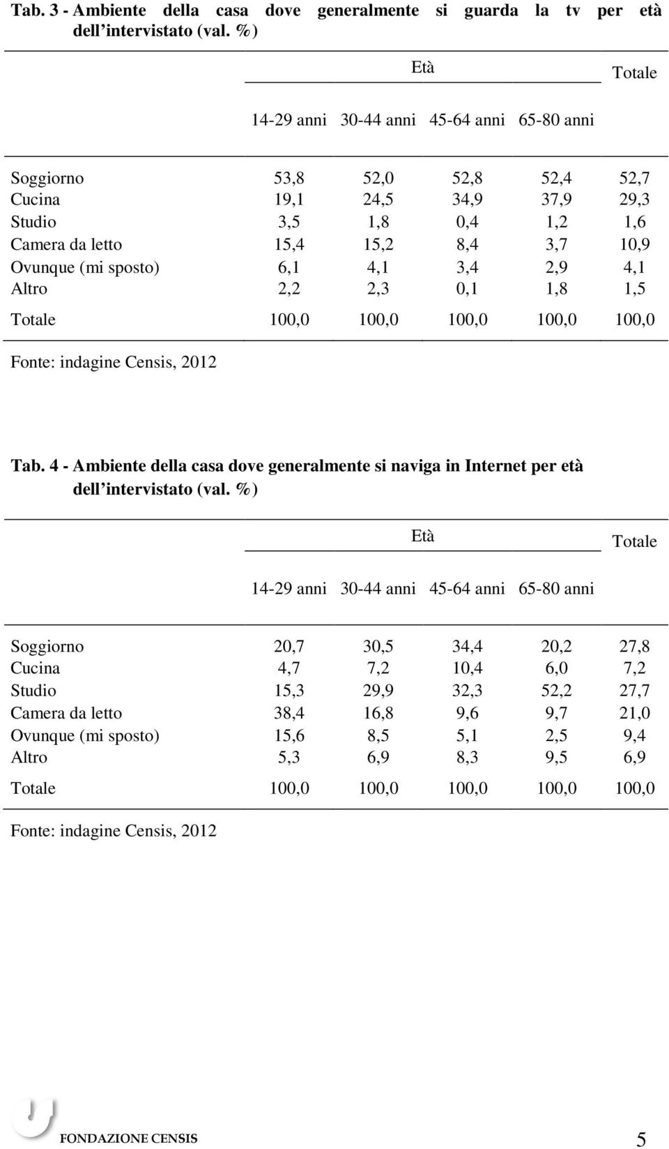 10,9 Ovunque (mi sposto) 6,1 4,1 3,4 2,9 4,1 Altro 2,2 2,3 0,1 1,8 1,5 Tab. 4 - Ambiente della casa dove generalmente si naviga in Internet per età dell intervistato (val.