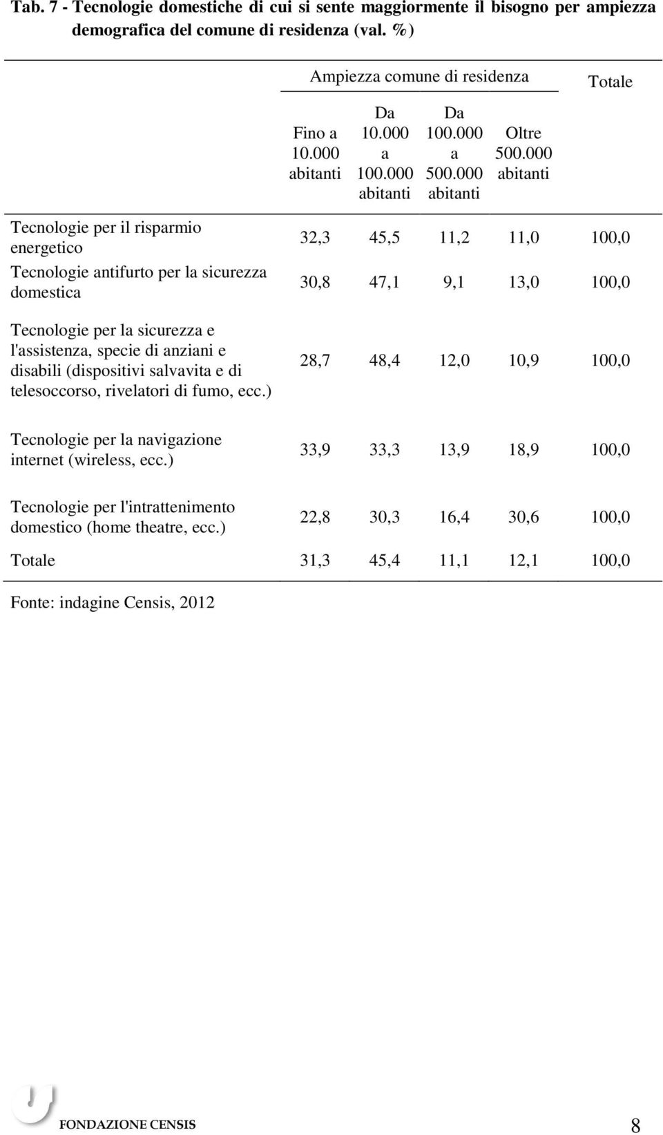 000 Tecnologie per il risparmio energetico Tecnologie antifurto per la sicurezza domestica Tecnologie per la sicurezza e l'assistenza, specie di anziani e disabili (dispositivi salvavita