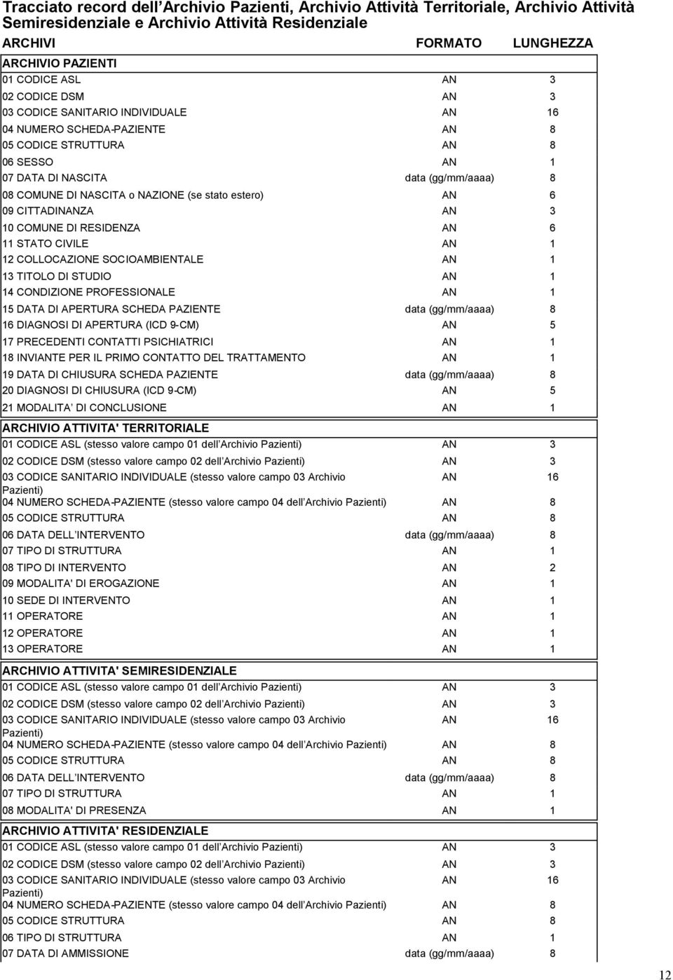 NAZIONE (se stato estero) AN 6 09 CITTADINANZA AN 3 10 COMUNE DI RESIDENZA AN 6 11 STATO CIVILE AN 1 12 COLLOCAZIONE SOCIOAMBIENTALE AN 1 13 TITOLO DI STUDIO AN 1 14 CONDIZIONE PROFESSIONALE AN 1 15