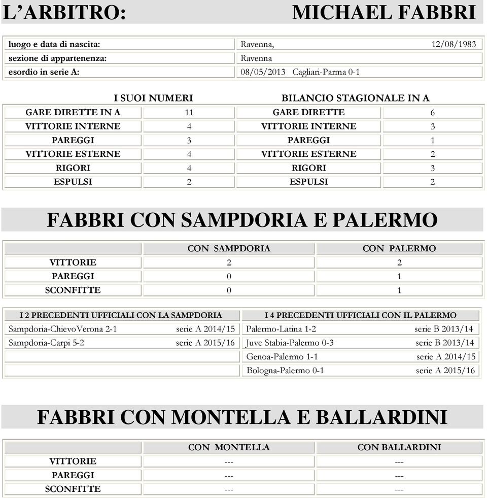 SAMPDORIA CON PALERMO VITTORIE 2 2 PAREGGI 0 1 SCONFITTE 0 1 I 2 PRECEDENTI UFFICIALI CON LA SAMPDORIA I 4 PRECEDENTI UFFICIALI CON IL PALERMO Sampdoria-ChievoVerona 2-1 serie A 2014/15