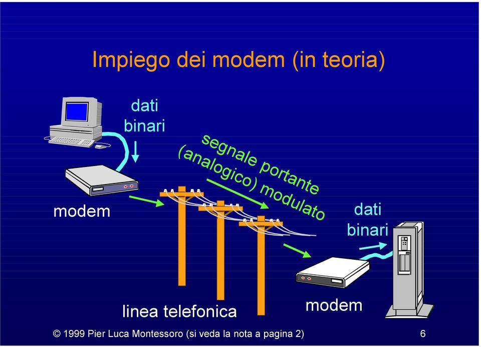 dati binari linea telefonica modem 1999 Pier