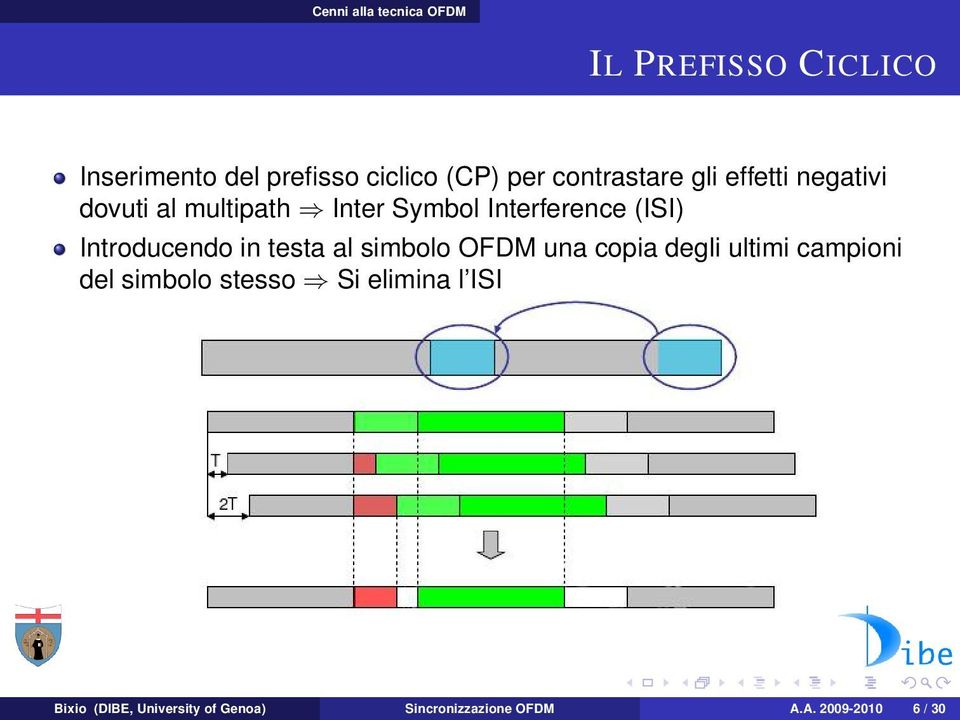 Introducendo in testa al simbolo OFDM una copia degli ultimi campioni del simbolo stesso