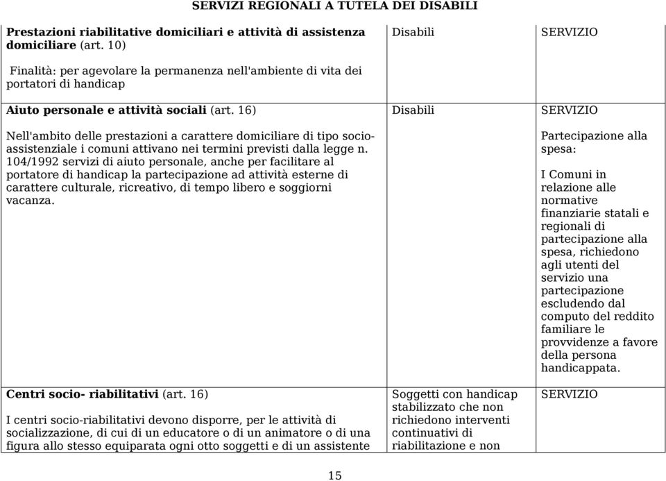 16) Nell'ambito delle prestazioni a carattere domiciliare di tipo socioassistenziale i comuni attivano nei termini previsti dalla legge n.