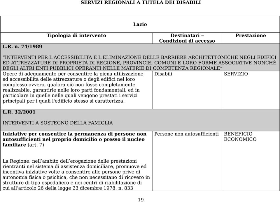 PROPRIETÀ DI REGIONE, PROVINCIE, COMUNI E LORO FORME ASSOCIATIVE NONCHÉ DEGLI ALTRI ENTI PUBBLICI OPERANTI NELLE MATERIE DI COMPETENZA REGIONALE Opere di adeguamento per consentire la piena