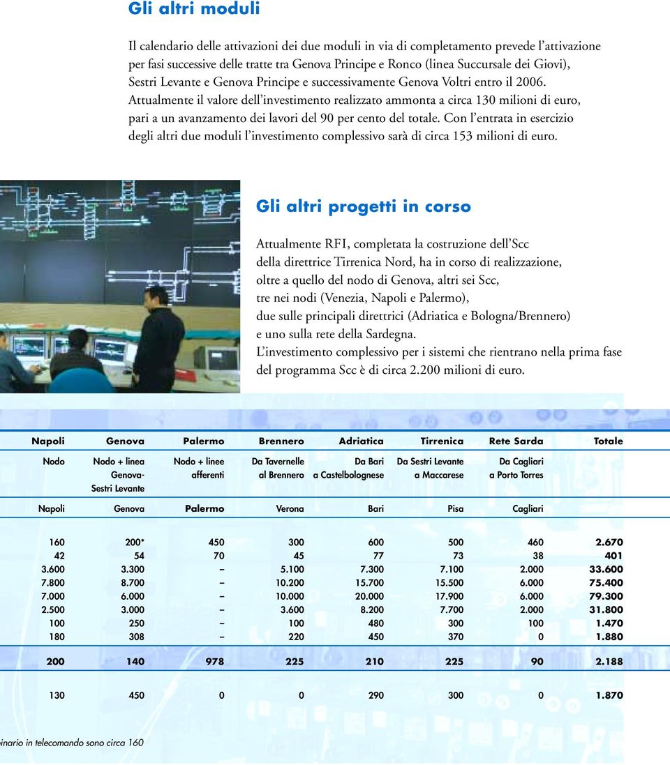 Attualmente il valore dell investimento realizzato ammonta a circa 130 milioni di euro, pari a un avanzamento dei lavori del 90 per cento del totale.