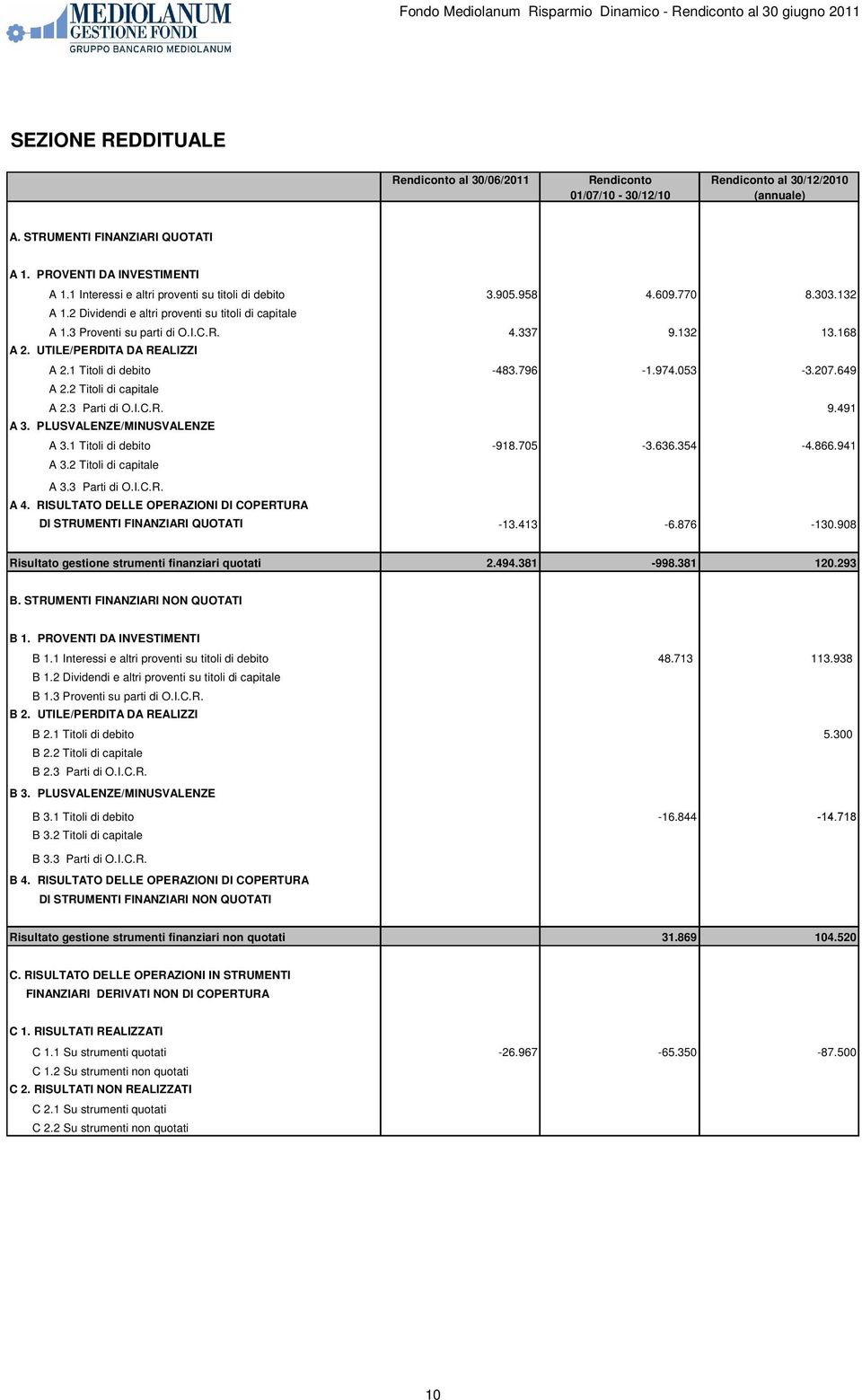 UTILE/PERDITA DA REALIZZI A 2.1 Titoli di debito -483.796-1.974.053-3.207.649 A 2.2 Titoli di capitale A 2.3 Parti di O.I.C.R. 9.491 A 3. PLUSVALENZE/MINUSVALENZE A 3.1 Titoli di debito -918.705-3.