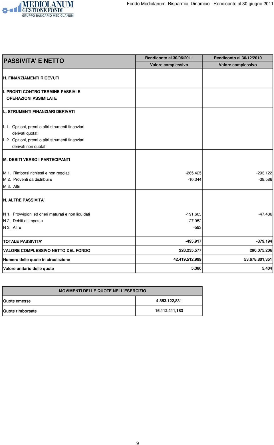 DEBITI VERSO I PARTECIPANTI M 1. Rimborsi richiesti e non regolati M 2. Proventi da distribuire M 3. Altri -265.425-293.122-10.344-38.586 N. ALTRE PASSIVITA' N 1.