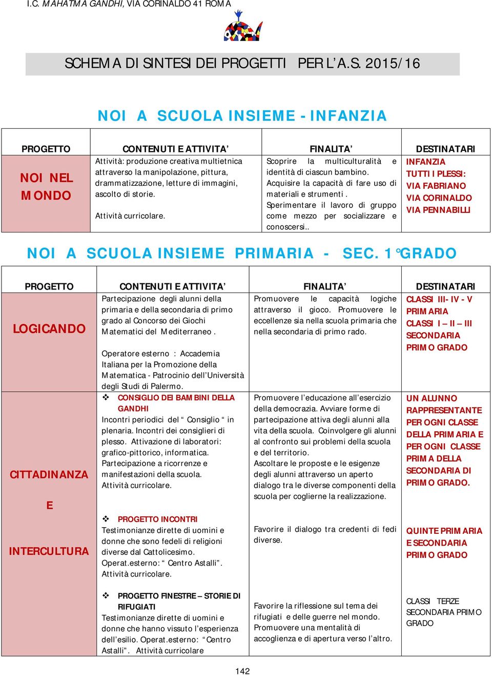 Acquisire la capacità di fare uso di materiali e strumenti. Sperimentare il lavoro di gruppo come mezzo per socializzare e conoscersi.