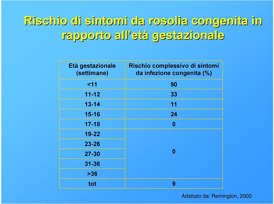 17-18 19-22 23-26 27-30 31-36 >36 tot Rischio complessivo di