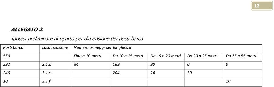 barca Localizzazione Numero ormeggi per lunghezza 550 Fino a 10