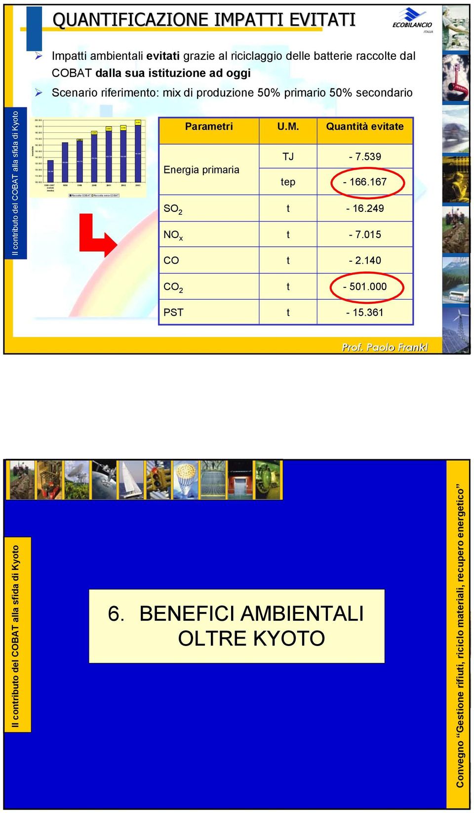 riferimento: mix di produzione 50% primario 50% secondario tonnellate Raccolta COBAT Raccolta extra-cobat Parametri Energia primaria SO 2 NO x CO U.M. TJ tep t t t Quantità evitate - 7.539-166.