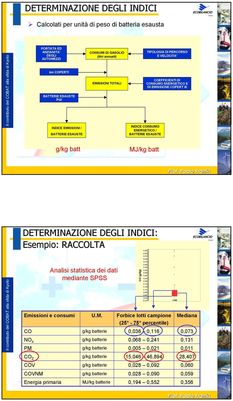 batt DETERMINAZIONE DEGLI INDICI: Esempio: RACCOLTA Emissioni e consumi CO g/kg batterie 0,036 0,116 0,073 NO x g/kg batterie 0,068 0,241 0,131 PM g/kg batterie 0,005 0,021 0,011 CO 2 g/kg batterie