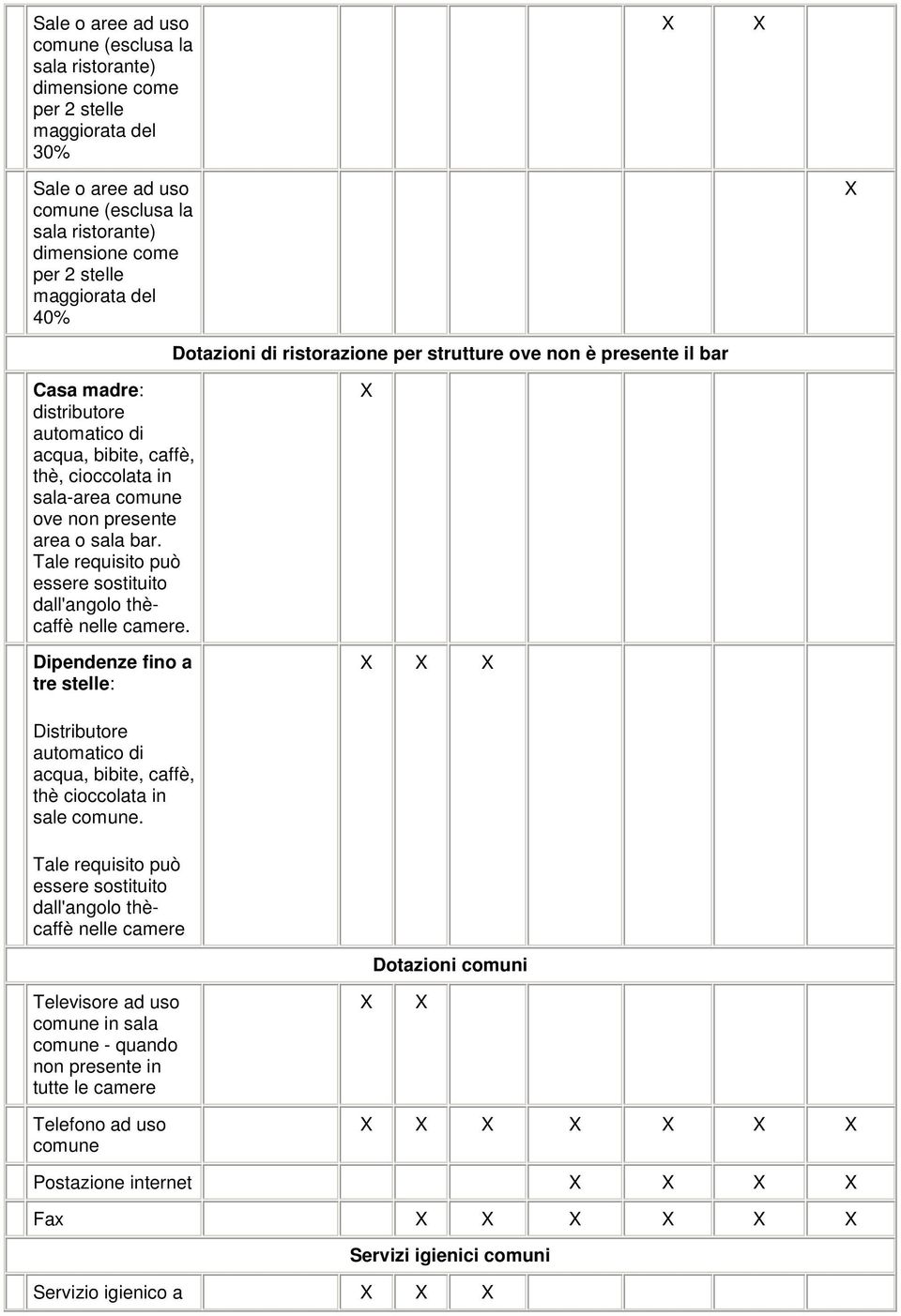 bar. Tale requisito può essere sostituito dall'angolo thècaffè nelle camere. Dipendenze fino a tre stelle: Distributore automatico di acqua, bibite, caffè, thè cioccolata in sale comune.