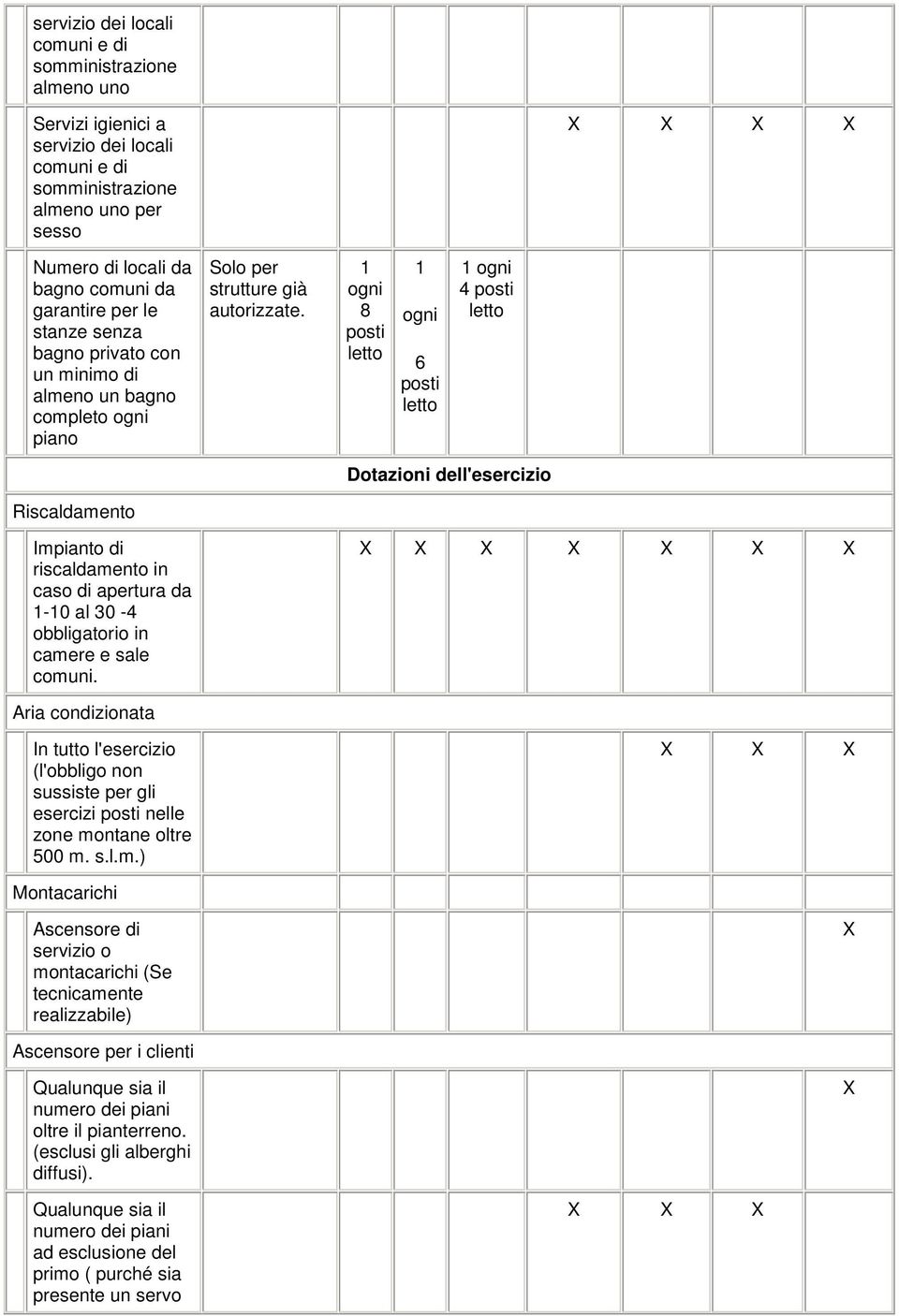 1 ogni 8 posti letto 1 ogni 6 posti letto 1 ogni 4 posti letto Dotazioni dell'esercizio Riscaldamento Impianto di riscaldamento in caso di apertura da 1-10 al 30-4 obbligatorio in camere e sale