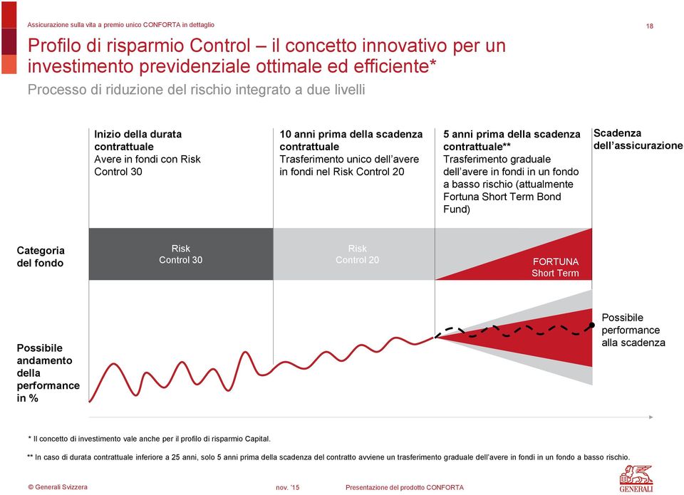 Control 20 5 anni prima della scadenza contrattuale** Trasferimento graduale dell avere in fondi in un fondo a basso rischio (attualmente Fortuna Short Term Bond Fund) Scadenza dell assicurazione