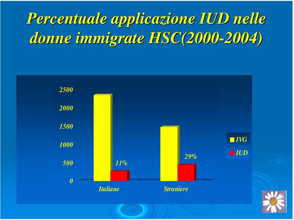 HSC(2000-2004) 2004) 2500 2000