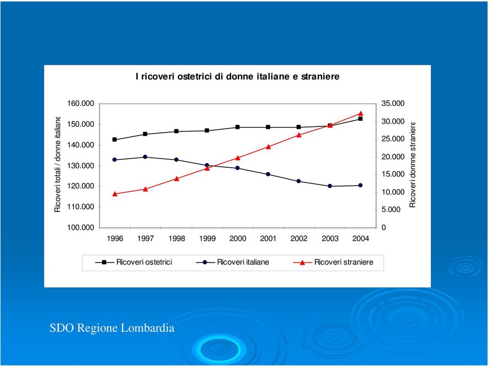 000 5.000 Ricoveri donnne straniere 100.