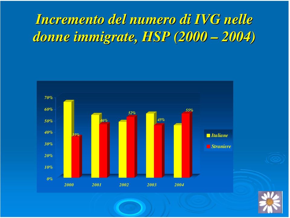 46% 52% 45% 55% 40% 30% 20% 35% Italiane