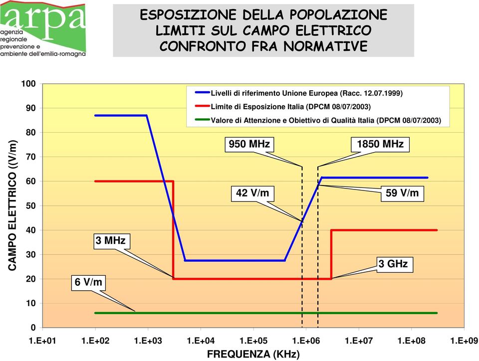 1999) 90 Limite di Esposizione Italia (DPCM 08/07/2003) Valore di Attenzione e Obiettivo di Qualità Italia
