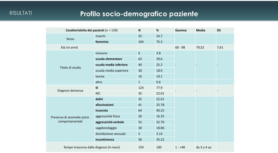 6 scuola media inferiore 40 25.2 scuola media superiore 30 18.9 laurea 16 10.1 altro 1 0.6 SI 124 77.9 NO 35 22.01 deliri 35 22.01 allucinazioni 41 25.