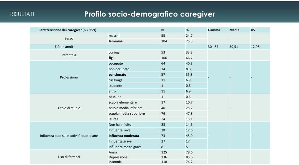 3 non occupato 14 8.8 pensionato 57 35.8 casalinga 11 6.9 studente 1 0.6 altro 11 6.9 nessuno 1 0.6 scuola elementare 17 10.7 scuola media inferiore 40 25.