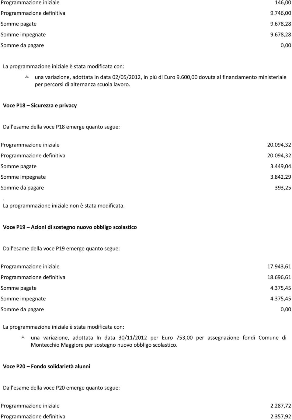 094,32 Programmazione definitiva 20.094,32 Somme pagate 3.449,04 Somme impegnate 3.842,29 Somme da pagare 393,25. La programmazione iniziale non è stata modificata.