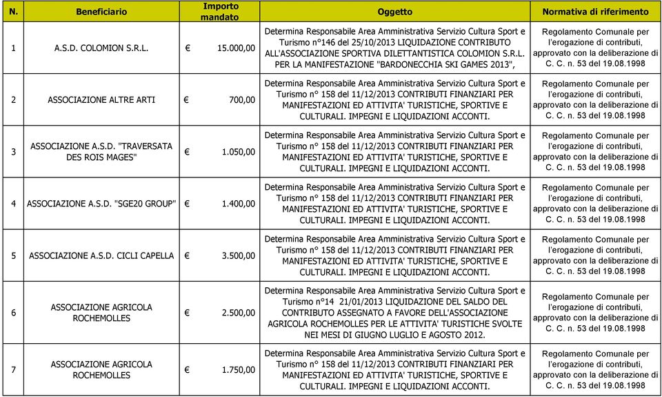S.D. "TRAVERSATA DES ROIS MAGES" 1.050,00 4 ASSOCIAZIONE A.S.D. "SGE20 GROUP" 1.400,00 5 ASSOCIAZIONE A.S.D. CICLI CAPELLA 3.