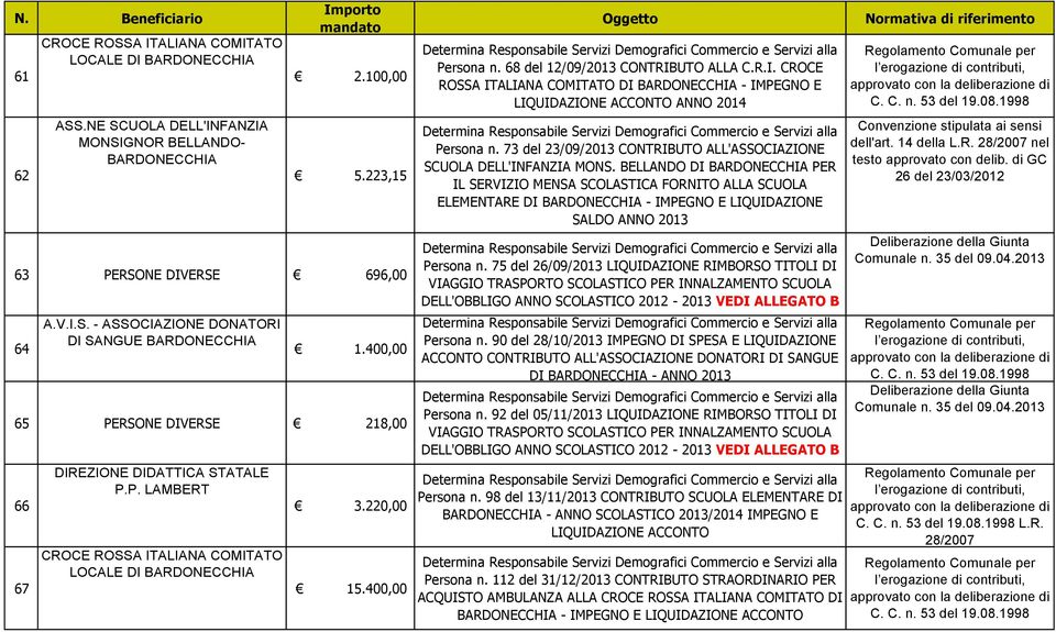 R.I. CROCE ROSSA ITALIANA COMITATO DI BARDONECCHIA - IMPEGNO E LIQUIDAZIONE ACCONTO ANNO 2014 Persona n. 73 del 23/09/2013 CONTRIBUTO ALL'ASSOCIAZIONE SCUOLA DELL'INFANZIA MONS.