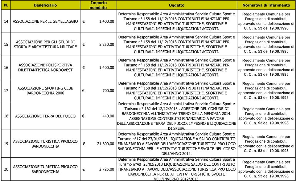 600,00 2.725,00 Turismo n 162 del 12/12/2013. ADESIONE DEL COMUNE DI BARDONECCHIA ALL'INIZIATIVA TRENO DELLA MEMORIA 2014.