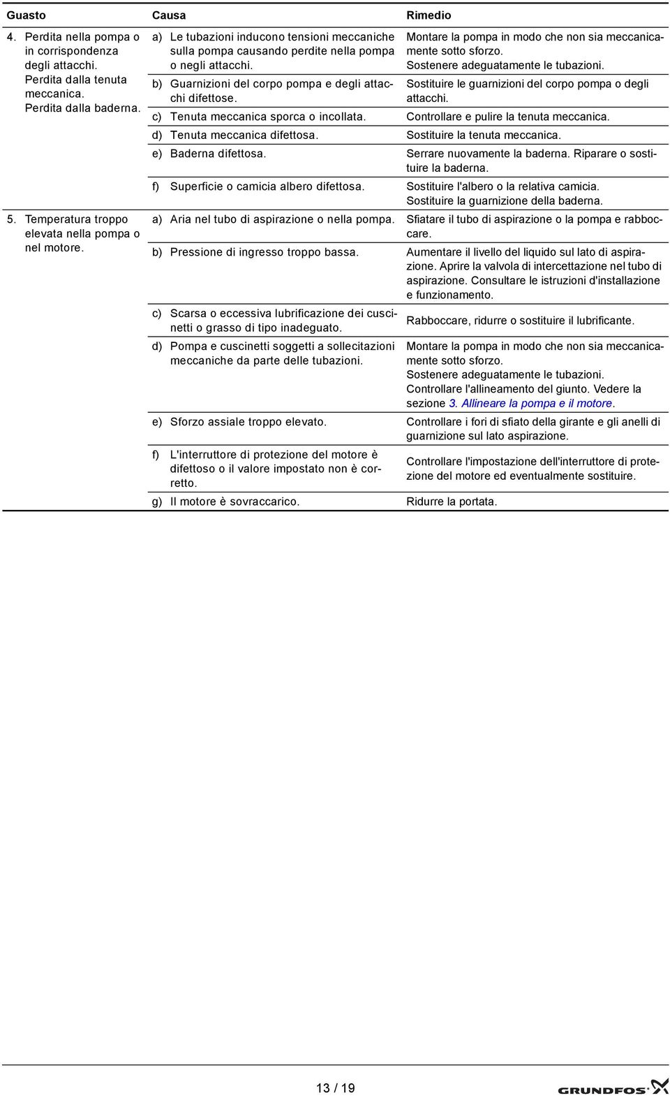 Montare la pompa in modo che non sia meccanicamente sotto sforzo. Sostenere adeguatamente le tubazioni. Sostituire le guarnizioni del corpo pompa o degli attacchi.