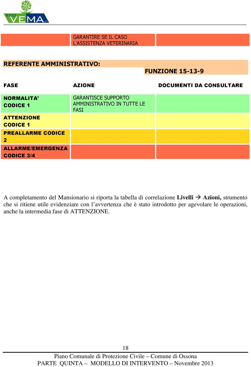 TUTTE LE FASI A completamento del Mansionario si riporta la tabella di correlazione Livelli Azioni, strumento che si ritiene