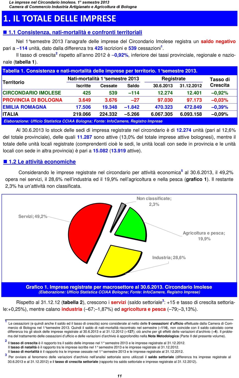 iscrizioni e 539 cessazioni 1. Il tasso di crescita 2 rispetto all anno 2012 è 0,92%, inferiore dei tassi provinciale, regionale e nazionale (tabella 1). Tabella 1.