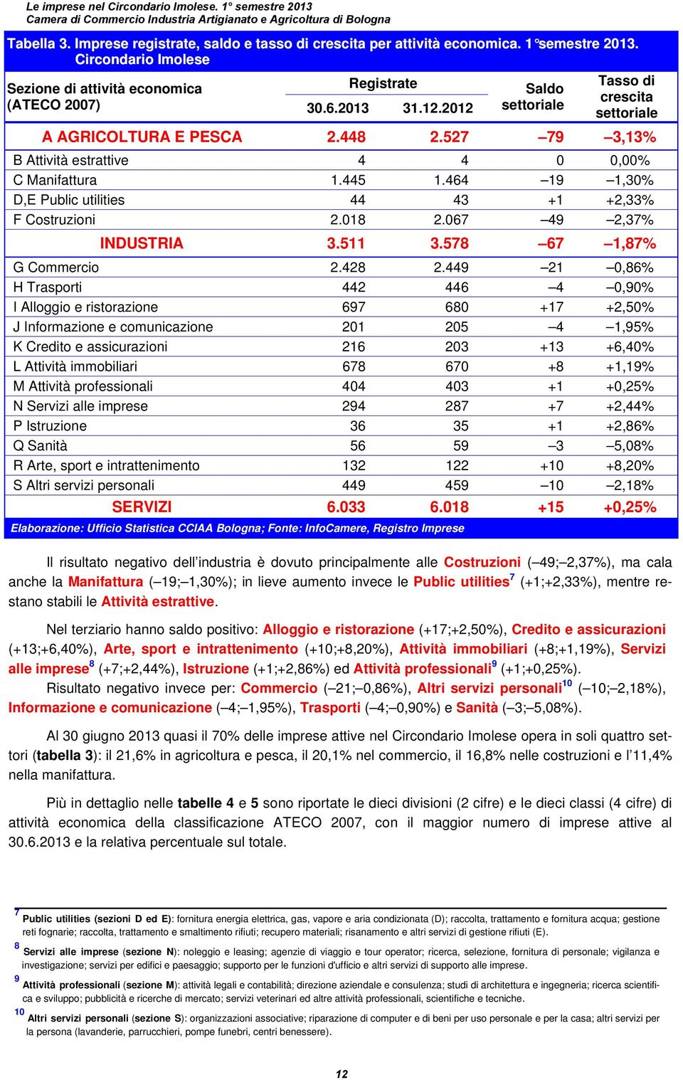 527 79 3,13% B Attività estrattive 4 4 0 0,00% C Manifattura 1.445 1.464 19 1,30% D,E Public utilities 44 43 +1 +2,33% F Costruzioni 2.018 2.067 49 2,37% INDUSTRIA 3.511 3.578 67 1,87% G Commercio 2.