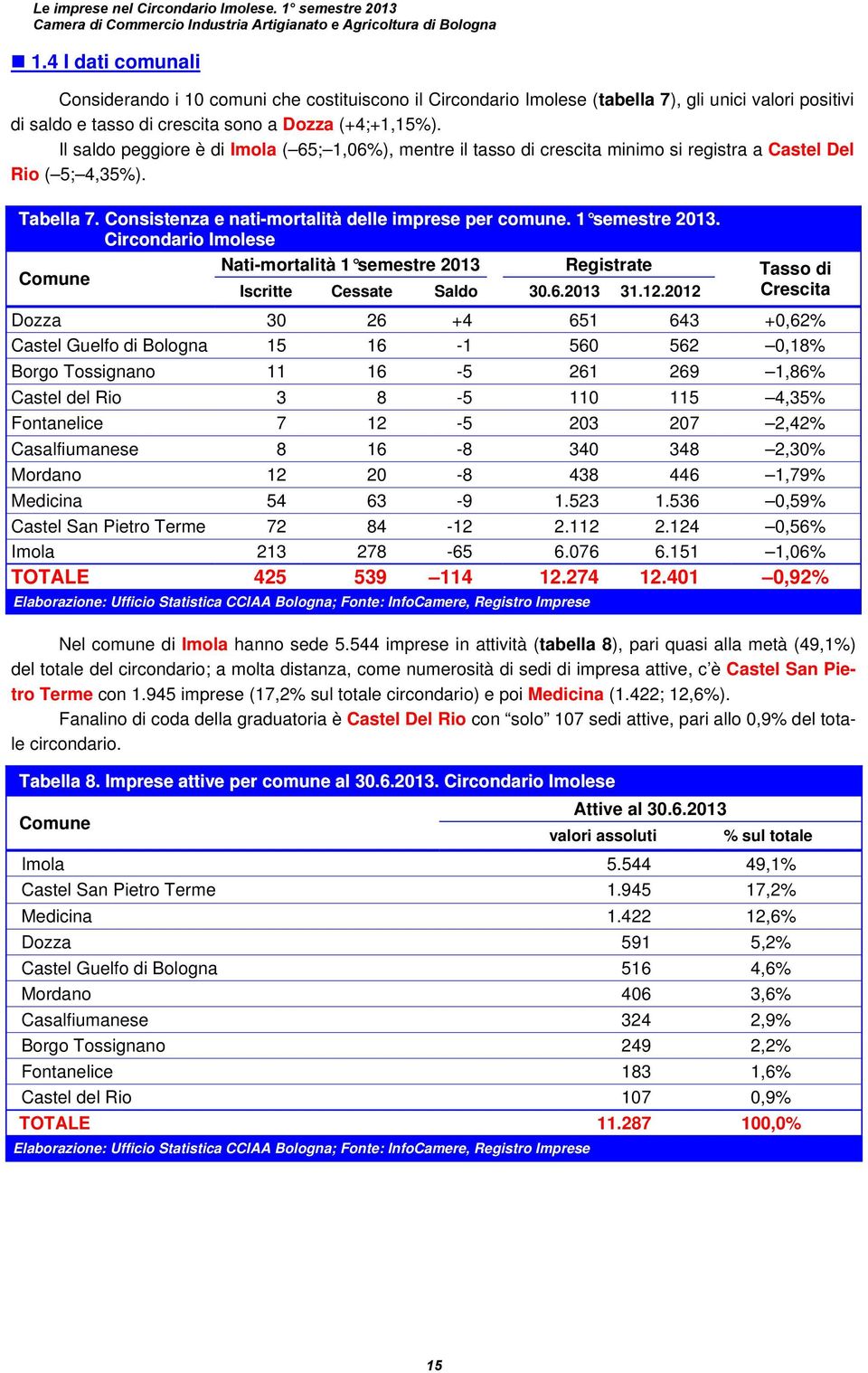 Il saldo peggiore è di Imola ( 65; 1,06%), mentre il tasso di crescita minimo si registra a Castel Del Rio ( 5; 4,35%). Tabella 7. Consistenza e nati-mortalità delle imprese per comune.