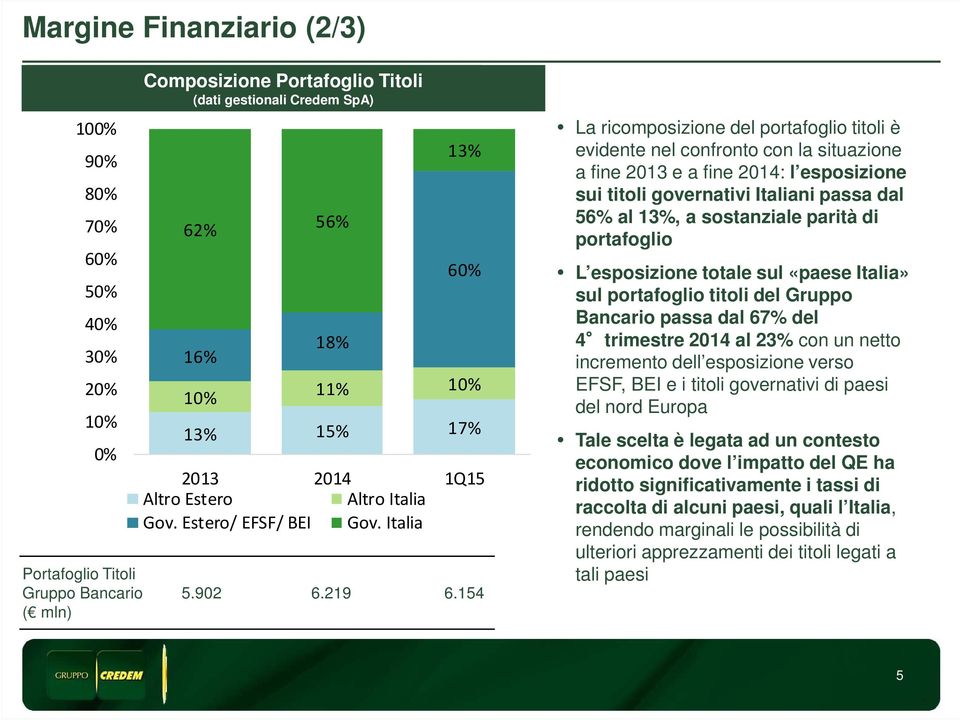 154 La ricomposizione del portafoglio titoli è evidente nel confronto con la situazione a fine 2013 e a fine 2014: l esposizione sui titoli governativi Italiani passa dal 56% al 13%, a sostanziale