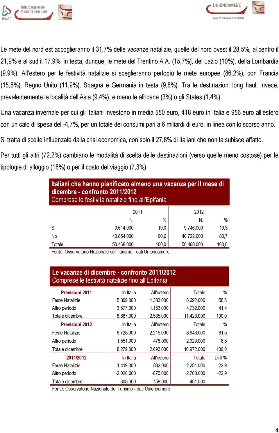 All estero per le festività natalizie si sceglieranno perlopiù le mete europee (86,2%), con Francia (15,8%), Regno Unito (11,9%), Spagna e Germania in testa (9,8%).