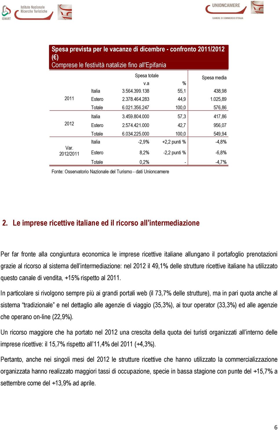 000 100,0 549,94 Italia -2,9% +2,2 punti % -4,8% Estero 8,2% -2,2 punti % -6,8% Totale 0,2% - -4,7% 2.