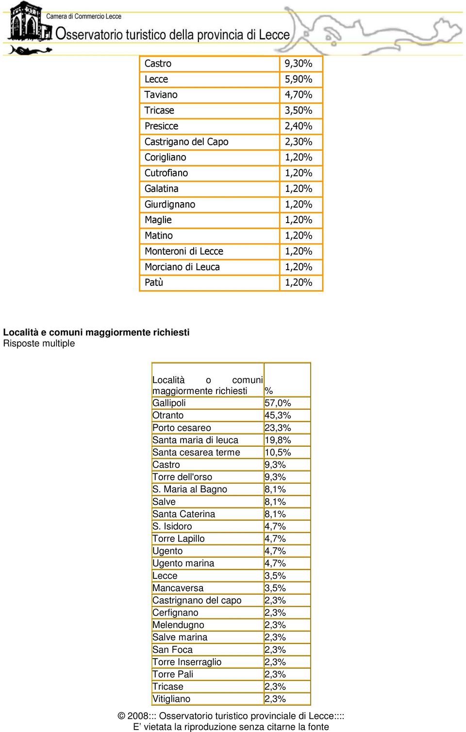 cesareo 23,3 Santa maria di leuca 19,8 Santa cesarea terme 10,5 Castro 9,3 Torre dell'orso 9,3 S. Maria al Bagno 8,1 Salve 8,1 Santa Caterina 8,1 S.