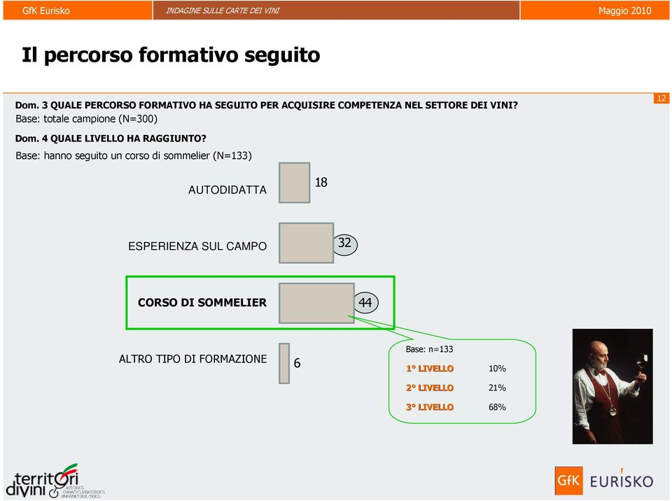 Base: hanno seguito un corso di sommelier (N=133) S O N O AUTODIDATTA A U T O D ID A T T A 18 H O F A T T O ESPERIENZA SUL CAMPO E S P E