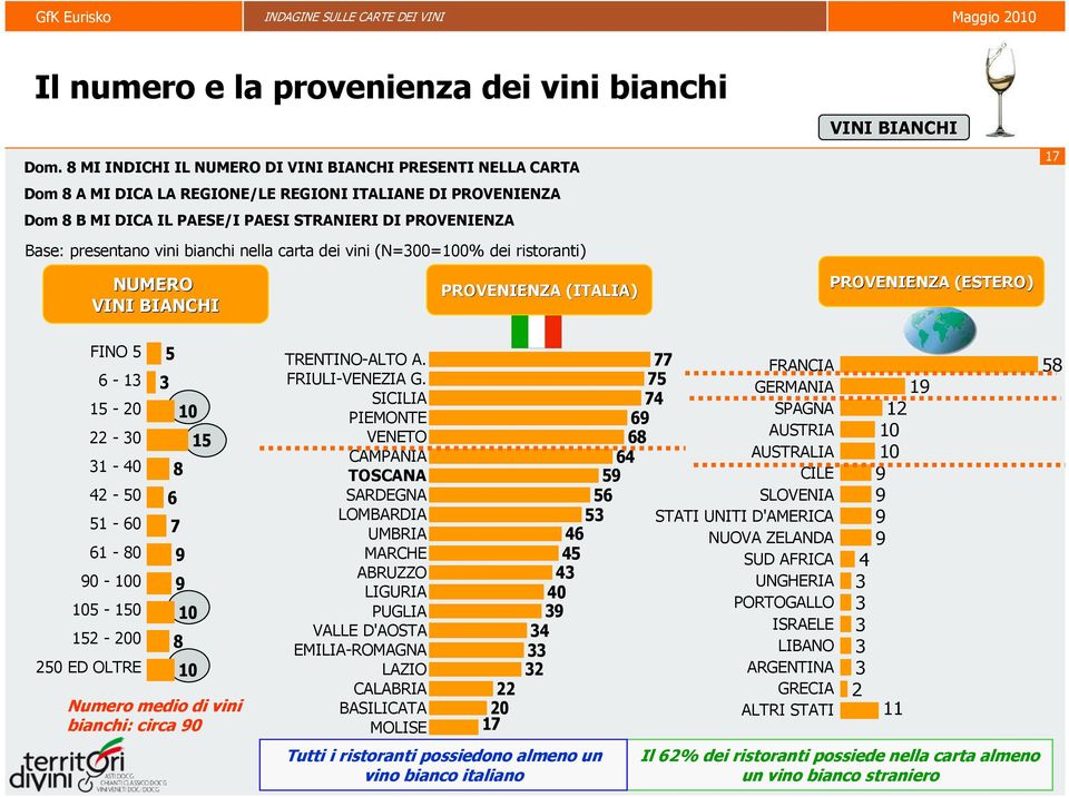 vini bianchi nella carta dei vini (N=300=100% dei ristoranti) VINI BIANCHI 17 NUMERO VINI BIANCHI PROVENIENZA (ITALIA) PROVENIENZA (ESTERO) FINO 5 6-13 15-20 22-30 31-40 42-50 51-60 61-80 90-100